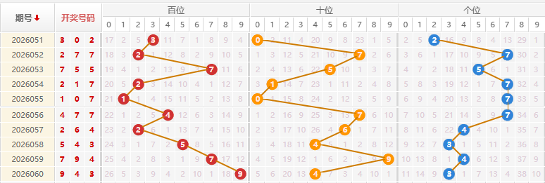 福彩3D分析走势图
