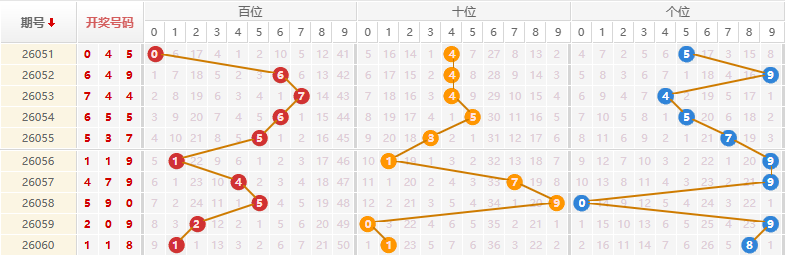排列三分析走势图