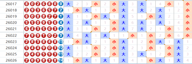 七星彩分析走势图