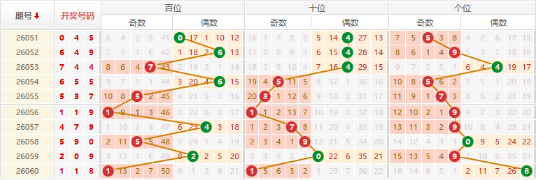 排列三分析走势图