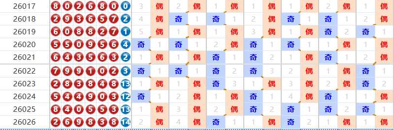 七星彩分析走势图