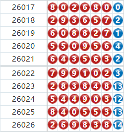 七星彩分析走势图