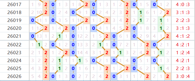 七星彩分析走势图