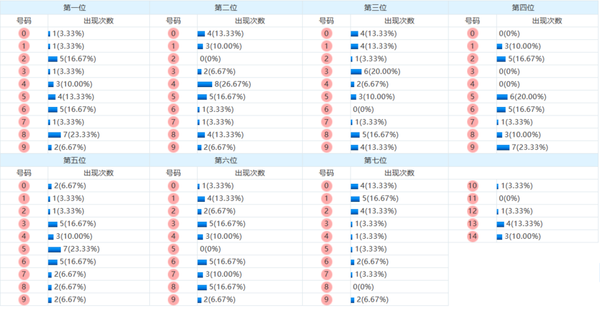 七星彩分析走势图
