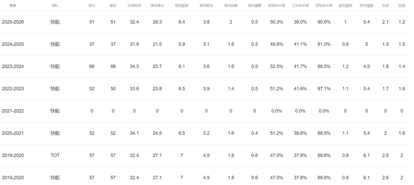 伦纳德赛季数据