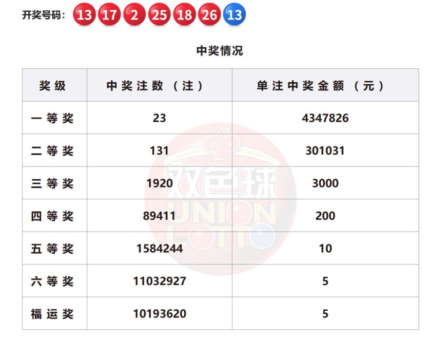 双色球开奖详情