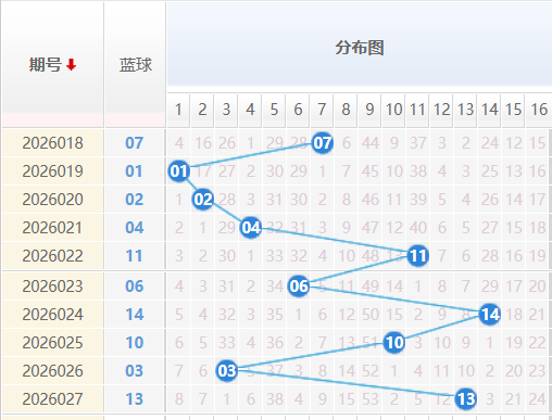 双色球蓝球分析走势图