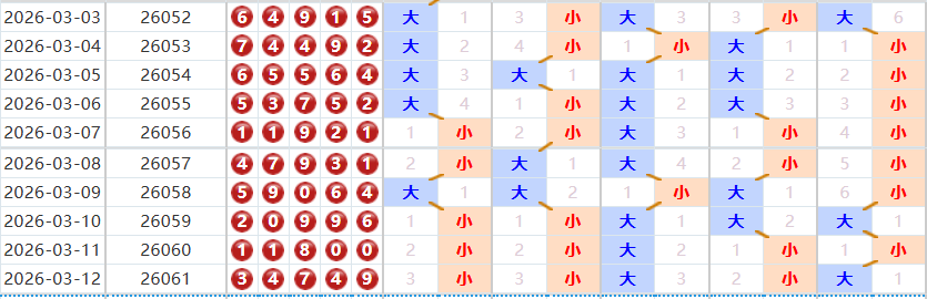 排列五分析走势图
