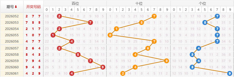 福彩3D分析走势图