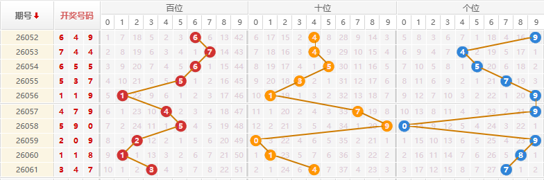 排列三分析走势图