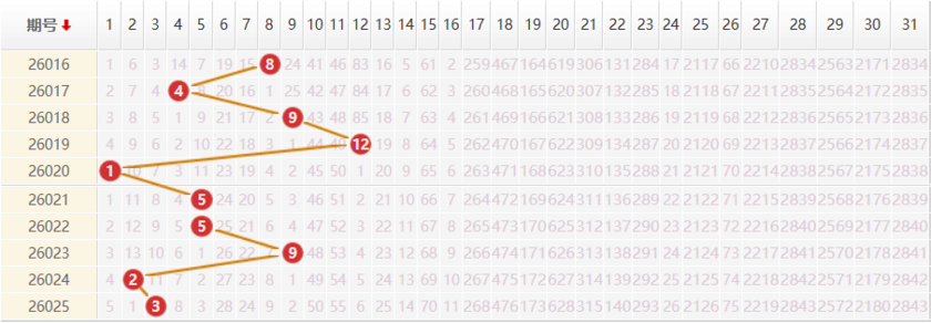 大乐透分析走势图