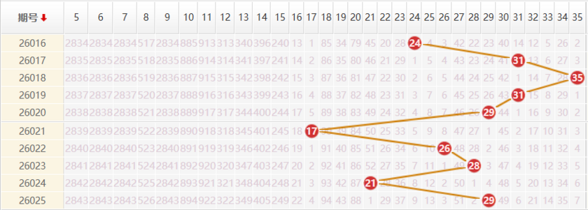 大乐透分析走势图