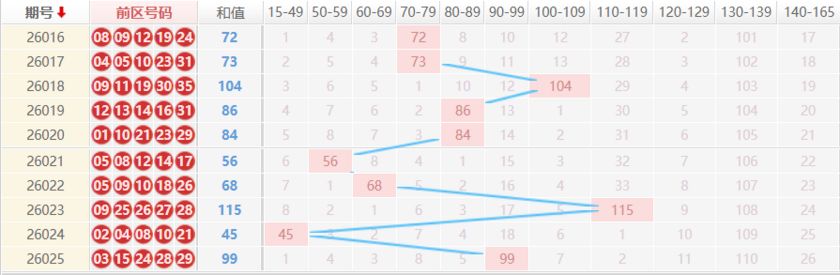 大乐透分析走势图