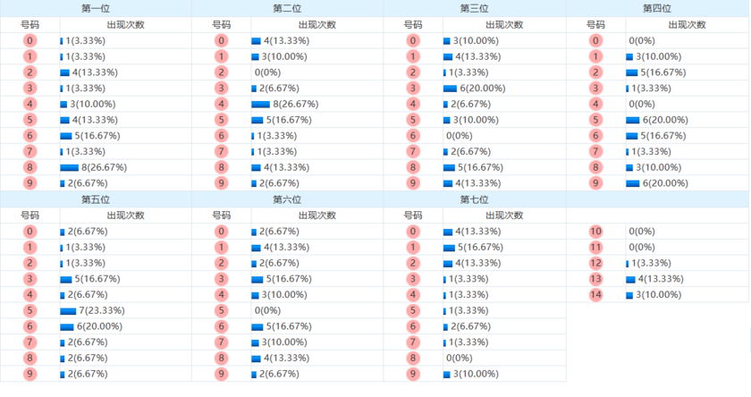 七星彩分析走势图