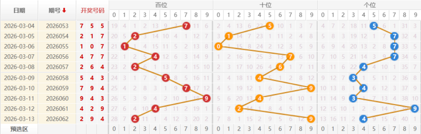福彩3D分析走势图