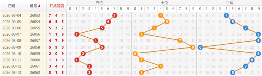排列三分析走势图