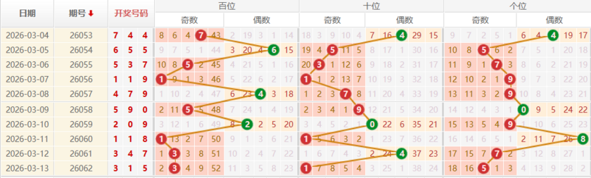 排列三分析走势图