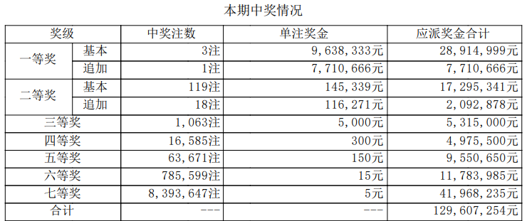 大乐透开奖详情