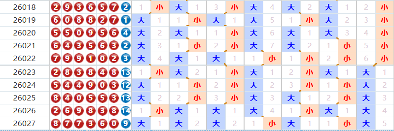 七星彩分析走势图