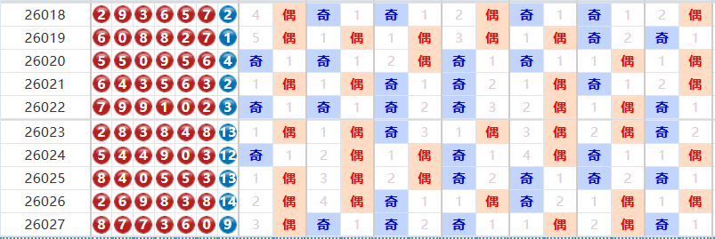 七星彩分析走势图