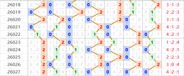 七星彩分析走势图