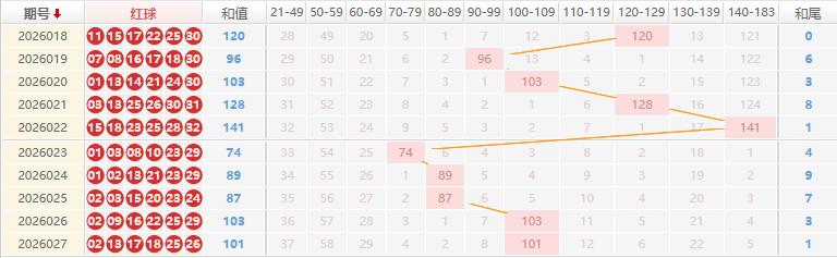 双色球分析走势图