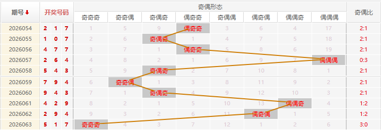 福彩3D分析走势图