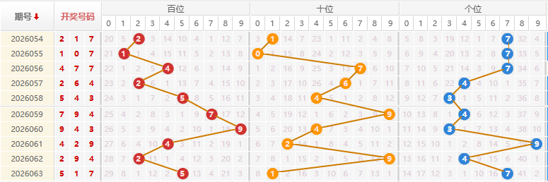 福彩3D分析走势图
