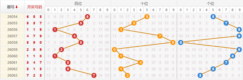排列三分析走势图
