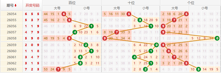 排列三分析走势图