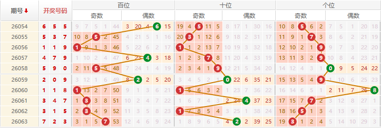 排列三分析走势图