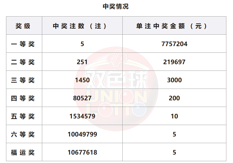 双色球开奖详情