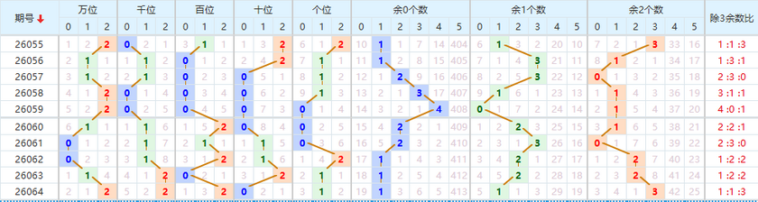 排列五分析走势图