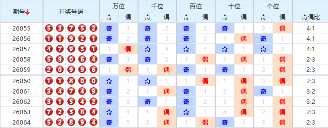 排列五分析走势图