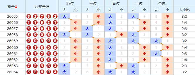 排列五分析走势图