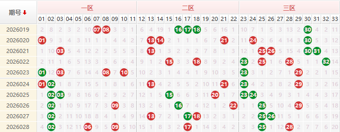 双色球分析走势图
