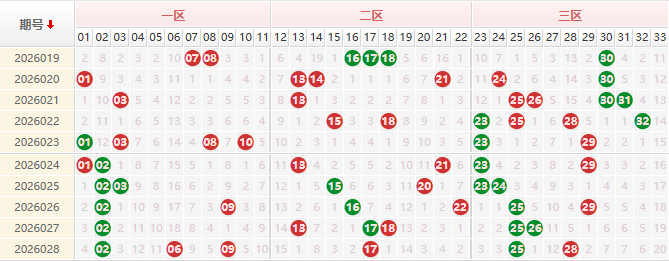双色球红球分析走势图