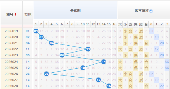 双色球蓝球分析走势图