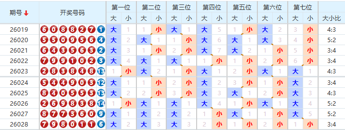 七星彩分析走势图