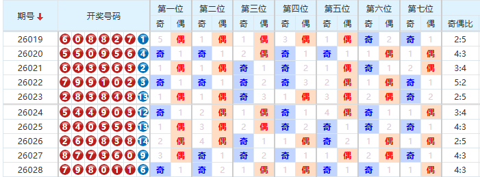 七星彩分析走势图