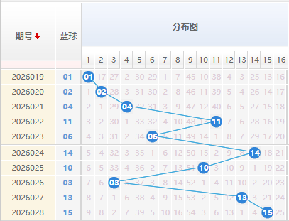 双色球分析蓝球走势图