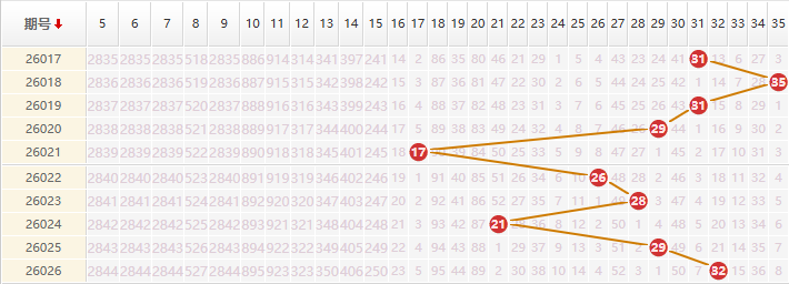 大乐透分析走势图