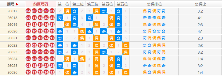 大乐透分析走势