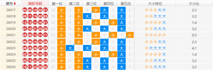 大乐透分析走势