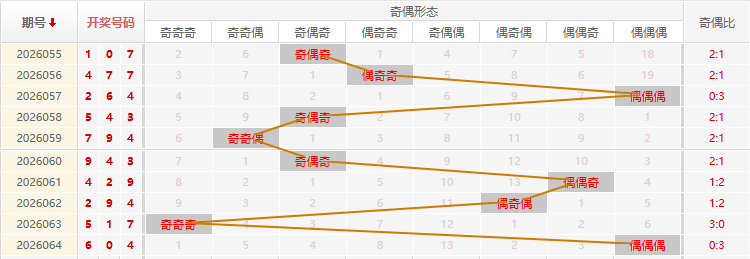 福彩3D分析走势图