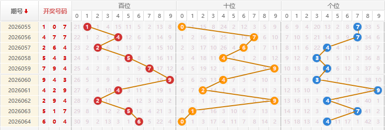福彩3D分析走势图