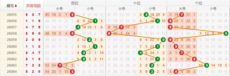 排列三分析走势图