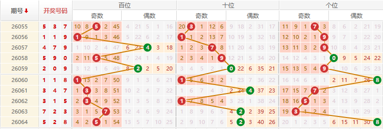 排列三分析走势图