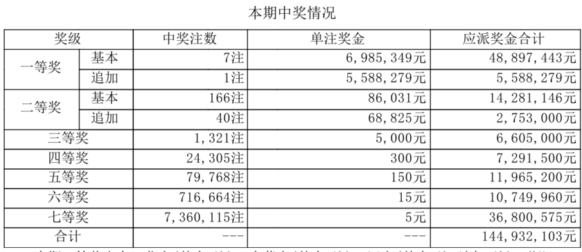 大乐透开奖详情