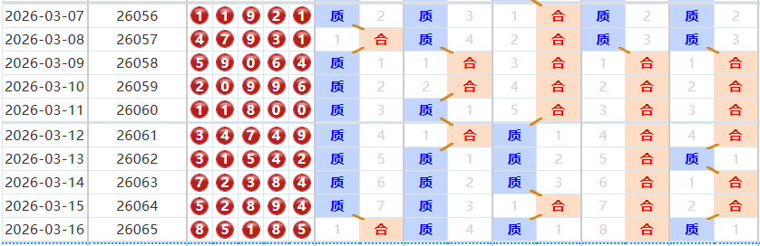 排列五分析走势图